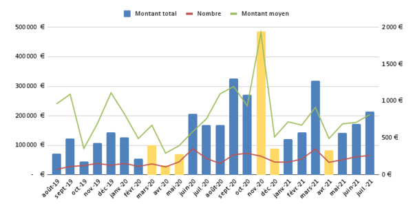 Impact crise sanitaire Wedogood
